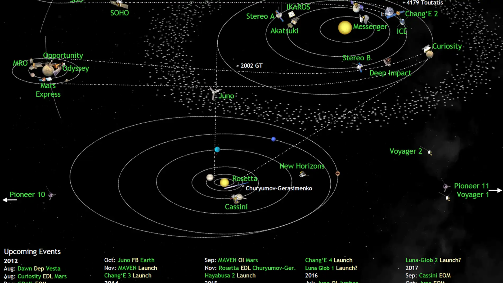 Esquema del sistema solar y sus misiones espaciales