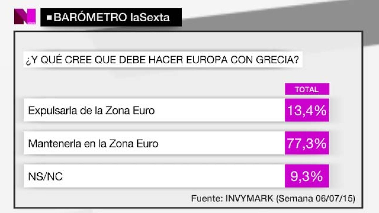 Bar&oacute;metro laSexta