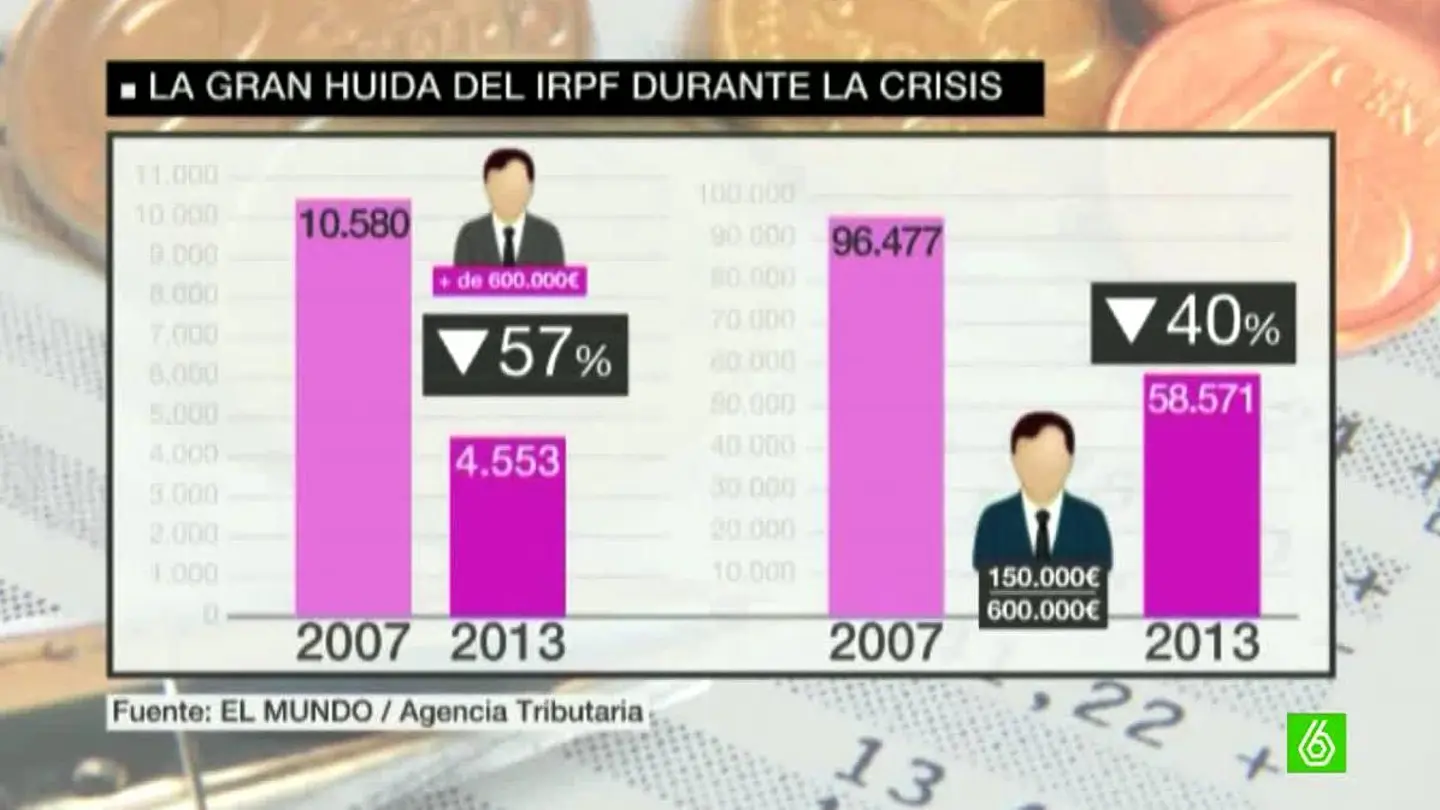 Cae el pago de impuestos Cae el pago de impuestos