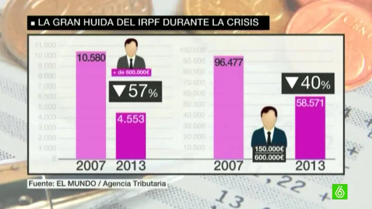 Cae el pago de impuestos