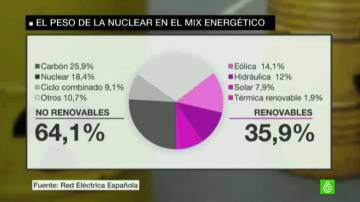 Distribución de la energía en España