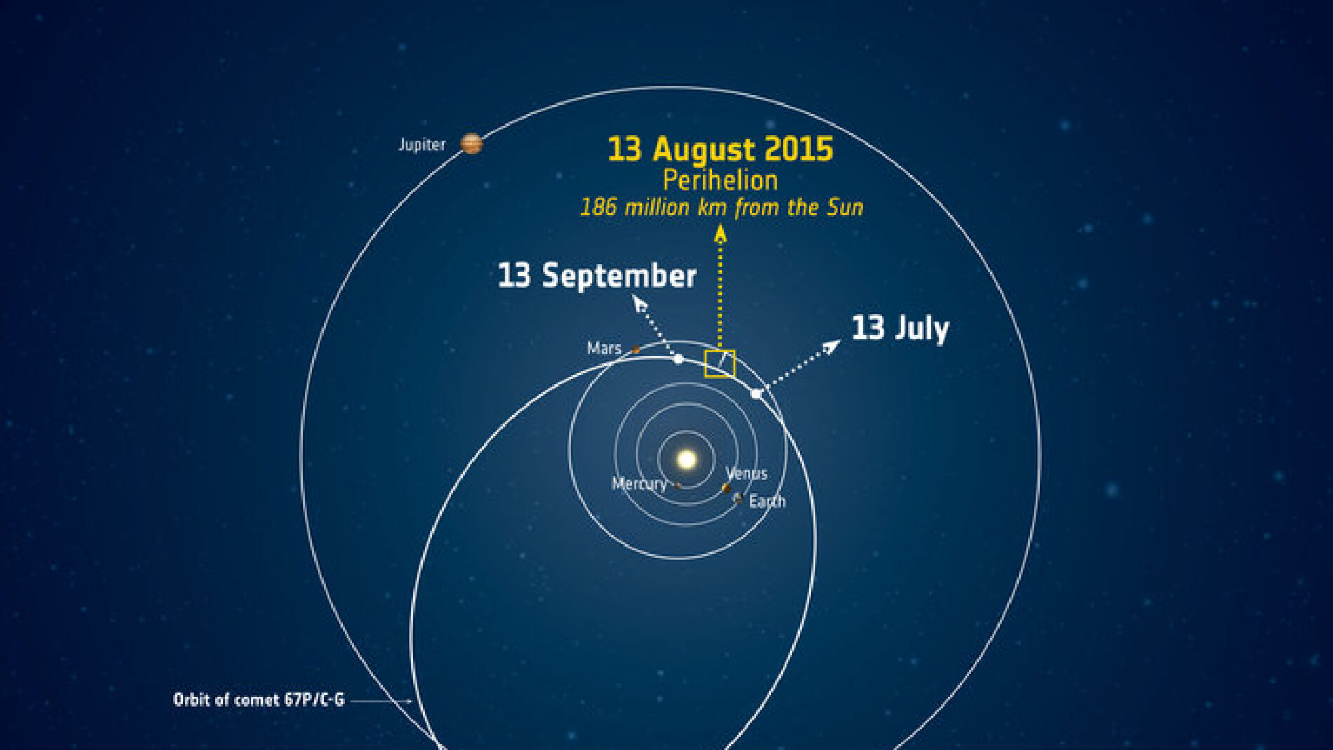 El cometa se acerca al perihelio