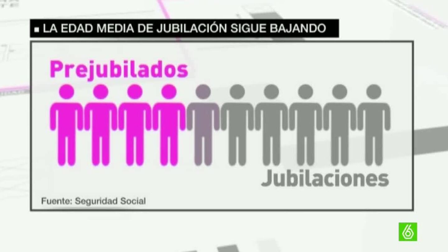 La edad media de las jubilaciones ha bajado a los 64 a&ntilde;os