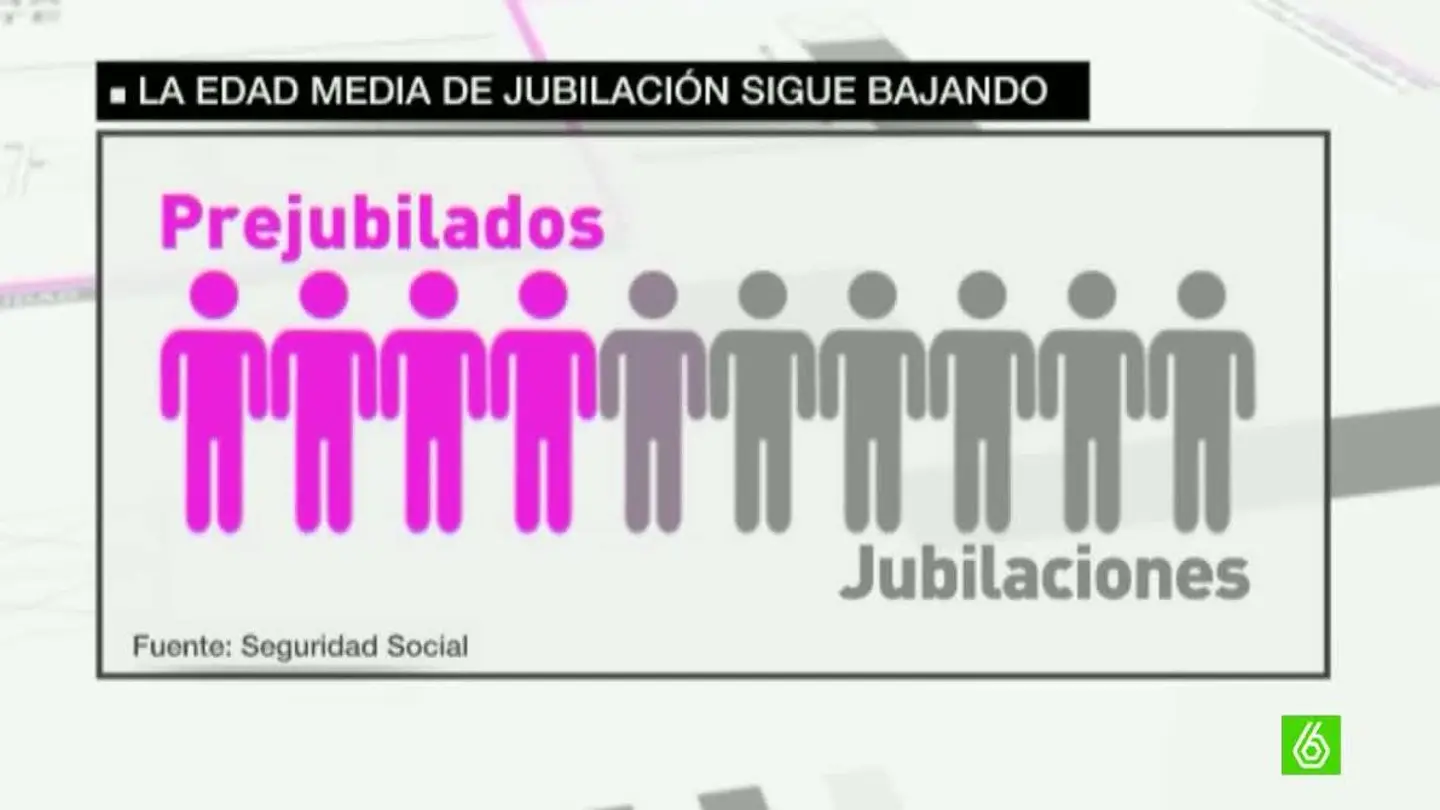 La edad media de las jubilaciones ha bajado a los 64 años La edad media de las jubilaciones ha bajado a los 64 años
