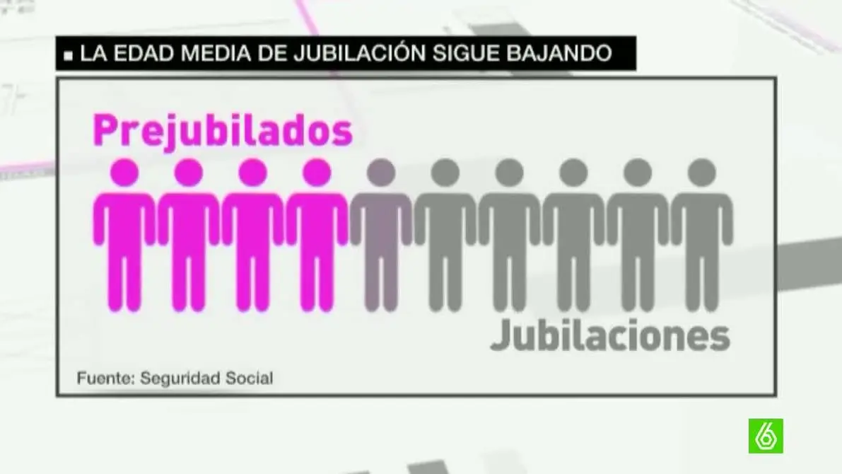 La edad media de las jubilaciones ha bajado a los 64 años