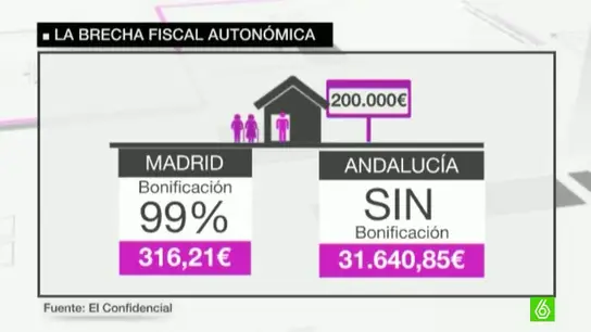 Madrid, nuevo paraíso fiscal para recibir una herencia Madrid, nuevo paraíso fiscal para recibir una herencia