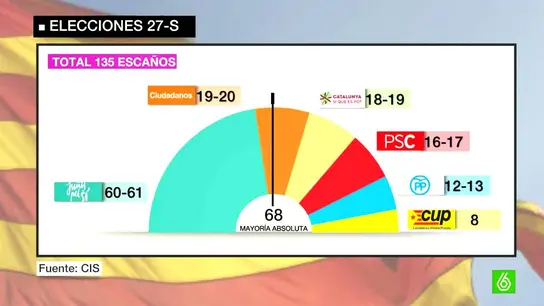 Elecciones 27S según el CIS Elecciones 27S según el CIS