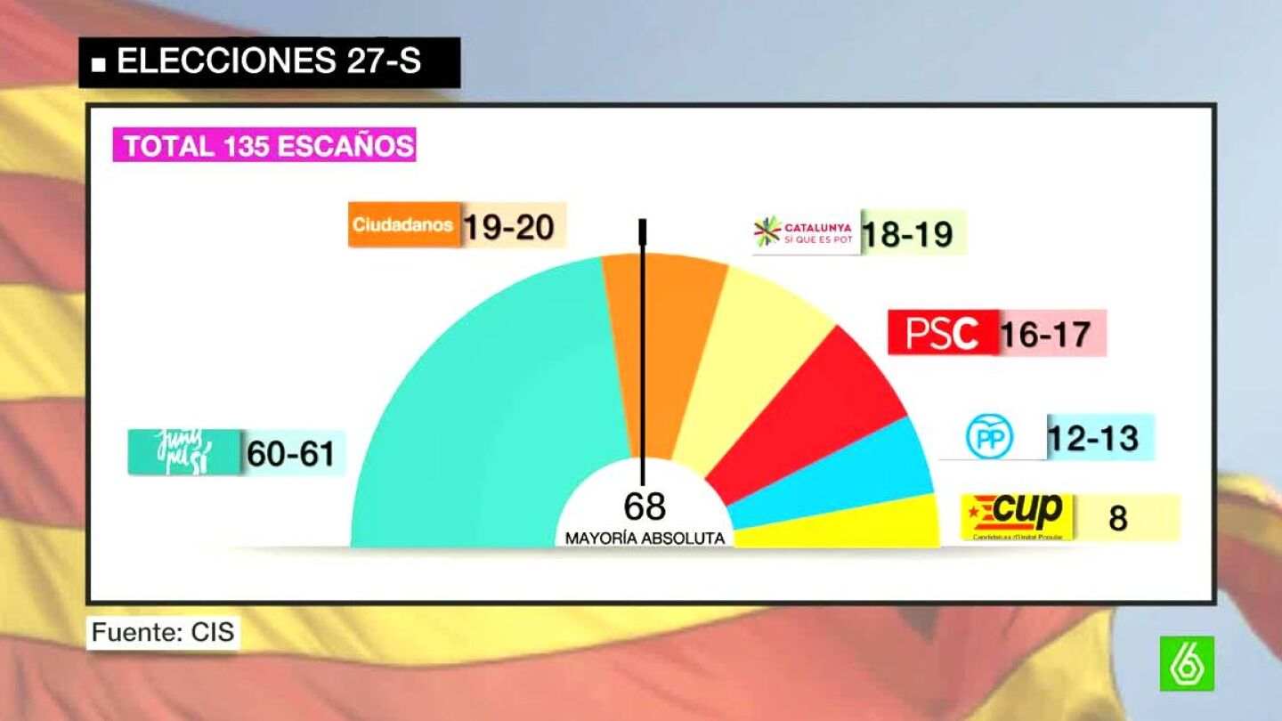 Elecciones 27S seg&uacute;n el CIS