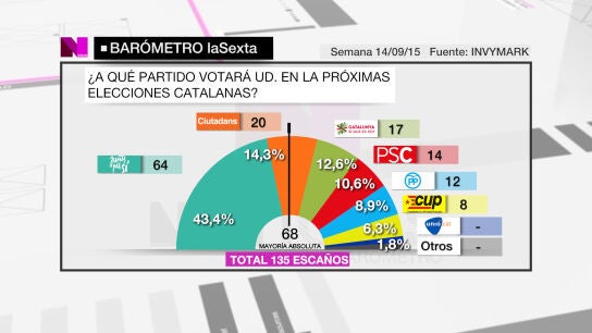 Bar&oacute;metro elecciones 27S