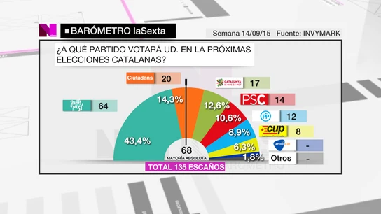 Barómetro elecciones 27S Barómetro elecciones 27S