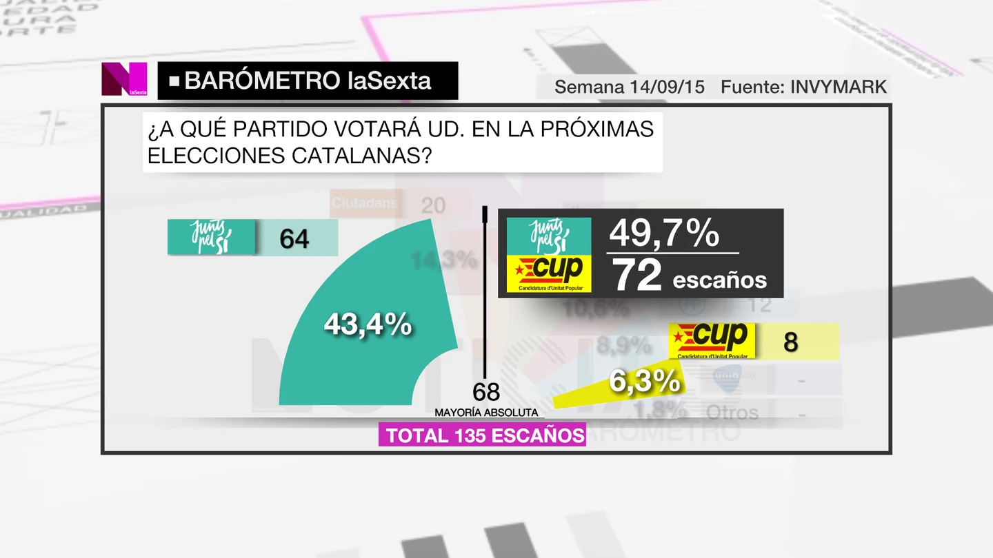 Barómetro laSexta 27S Barómetro laSexta 27S