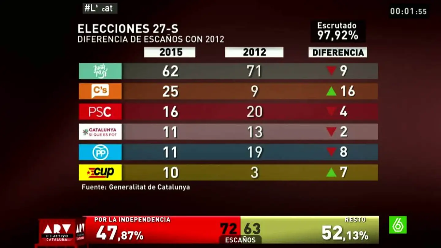 Resultados del 27S Resultados del 27S