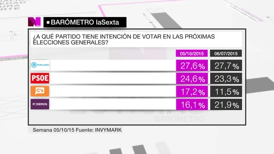 Intención de voto comparado en el barómetro de laSexta Intención de voto comparado en el barómetro de laSexta