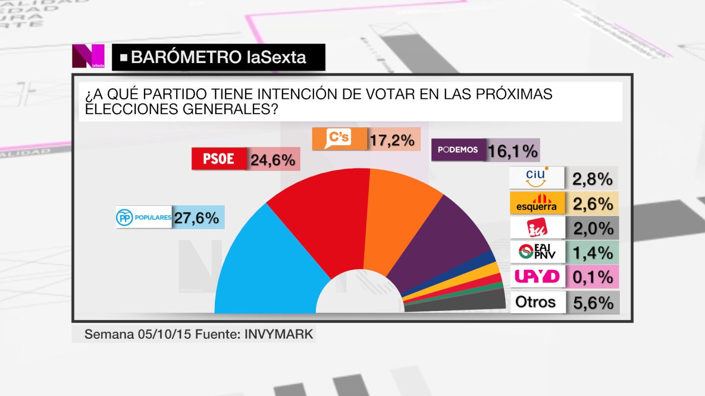 Intenci&oacute;n de voto de cara a las elecciones del 20D