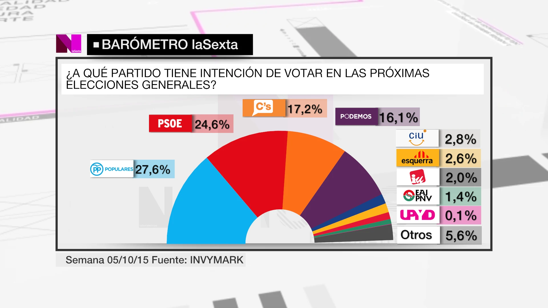 Intención de voto de cara a las elecciones del 20D