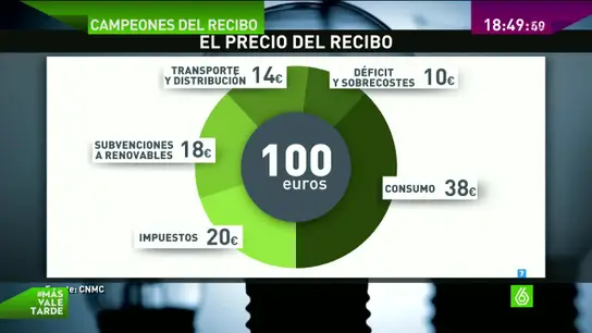 Gráfico del precio de la luz Gráfico del precio de la luz