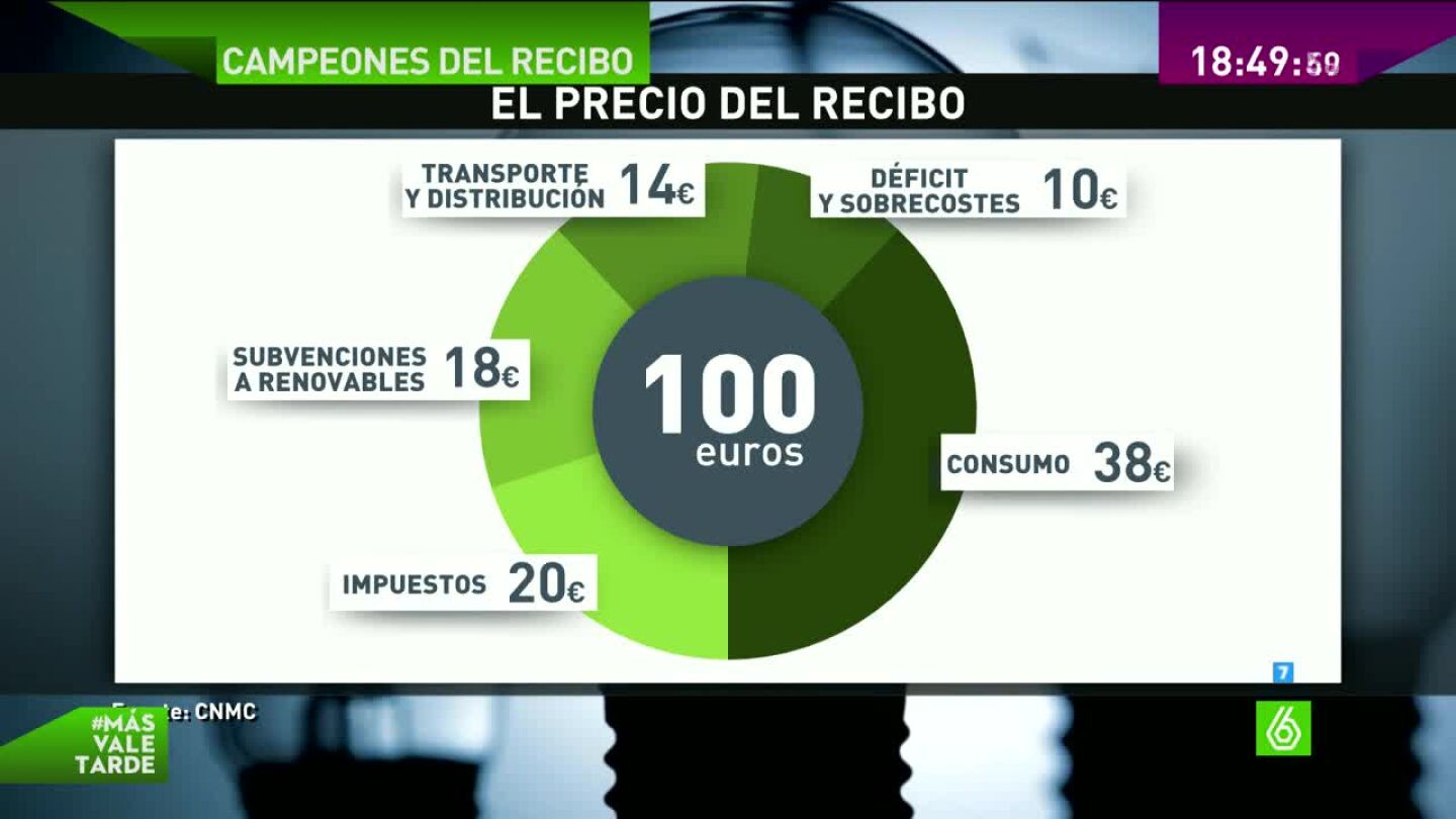Gr&aacute;fico del precio de la luz