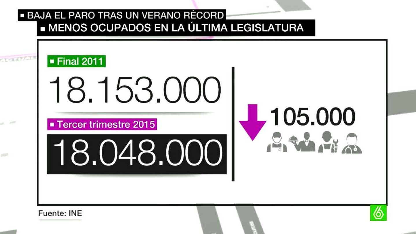 Evoluci&oacute;n del paro con Rajoy