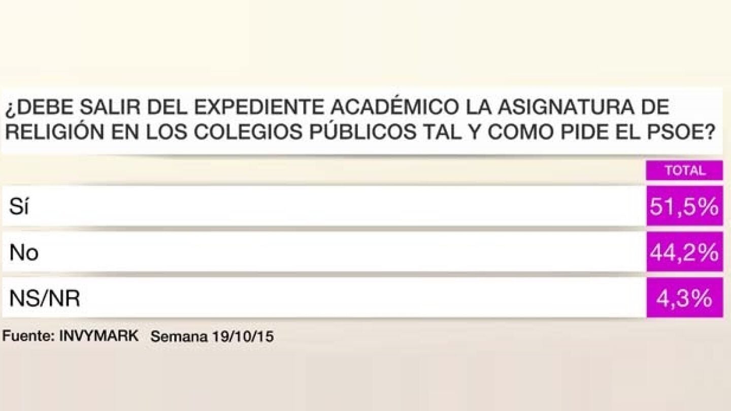 Bar&oacute;metro sobre la religi&oacute;n