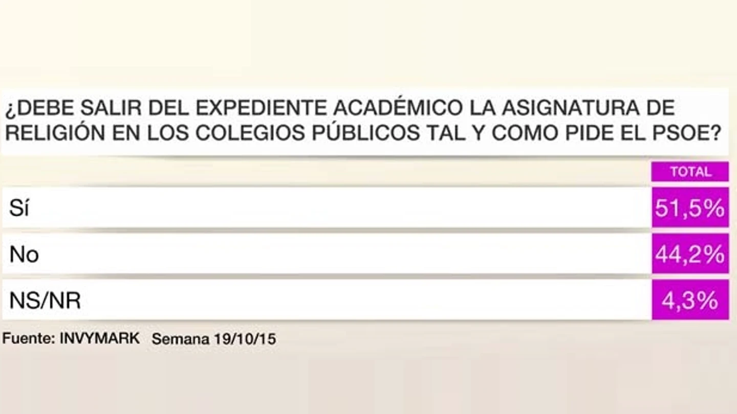 Barómetro sobre la religión Barómetro sobre la religión