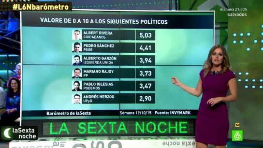 Valoraci&oacute;n de l&iacute;deres