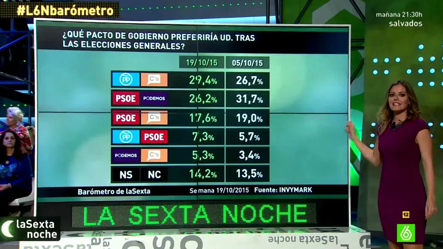 Barómetro sobre los pactos Barómetro sobre los pactos