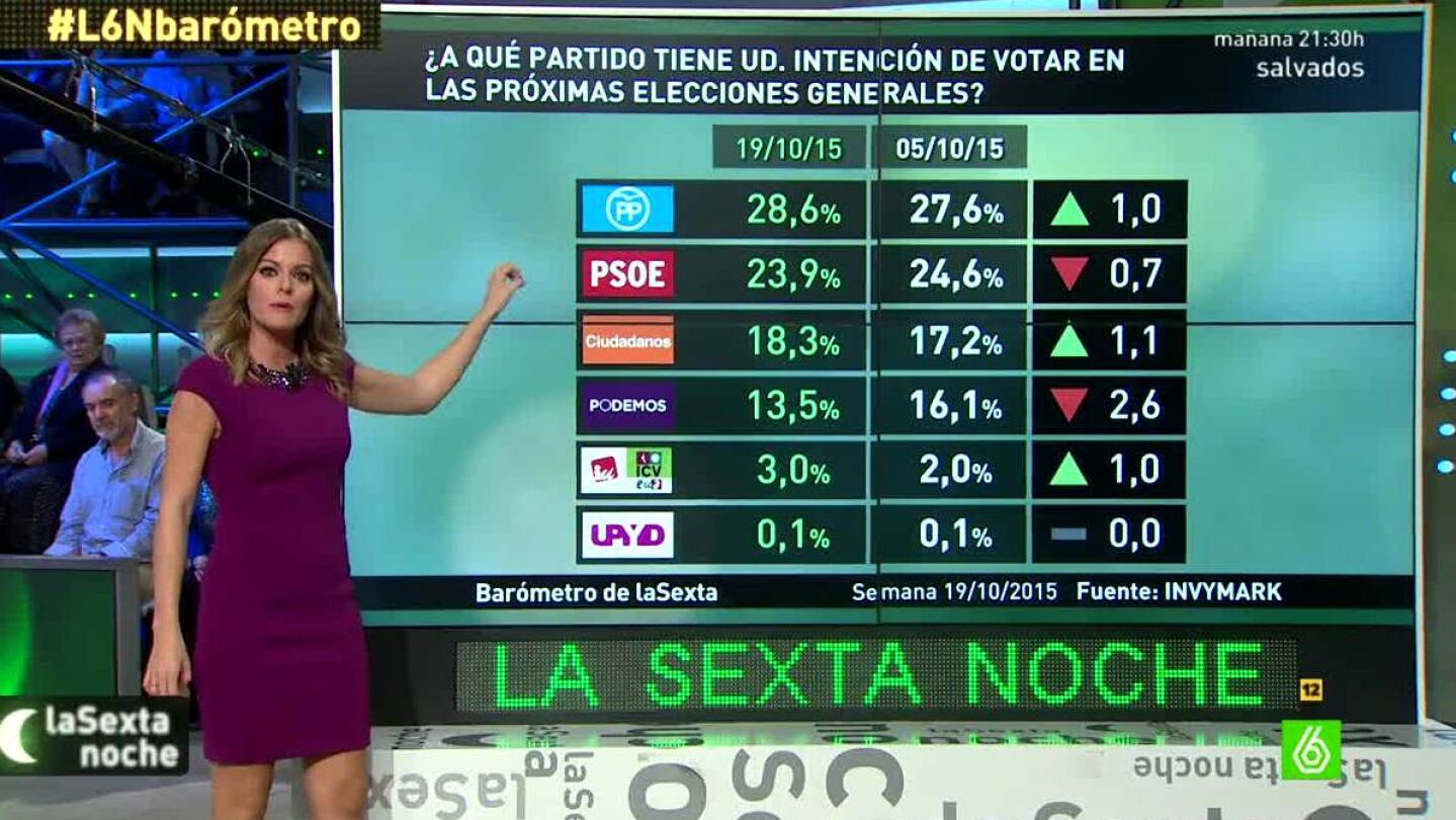 Bar&oacute;metro en laSexta Noche