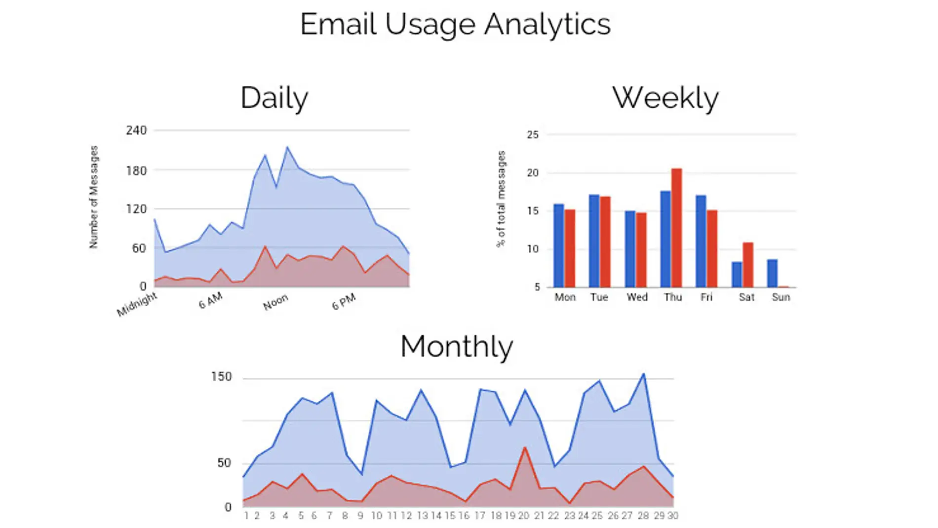 Analiza la actividad de tu mail