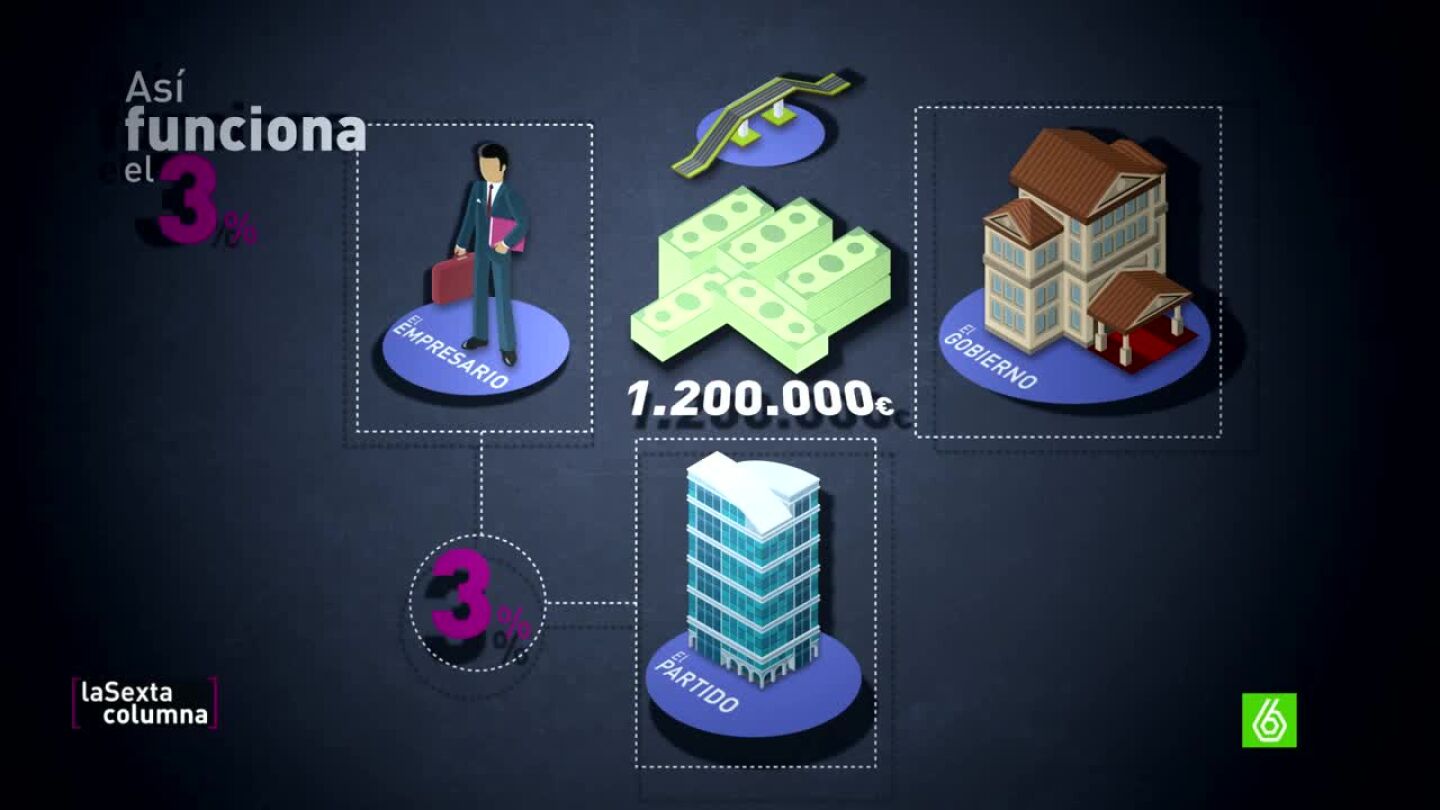 C&oacute;mo funciona el 3%