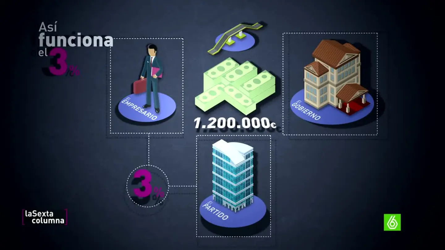 Cómo funciona el 3% Cómo funciona el 3%