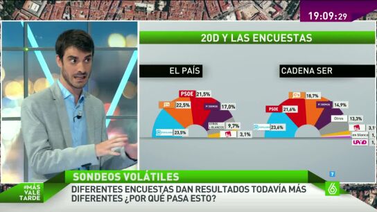 Pedro Sim&oacute;n, sobre el 20D y las encuestas