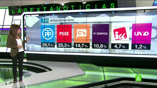 Penúltima encuesta del CIS antes de las elecciones Penúltima encuesta del CIS antes de las elecciones