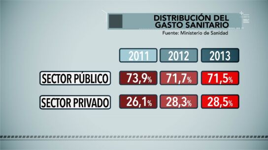 Distribuci&oacute;n del gasto sanitario