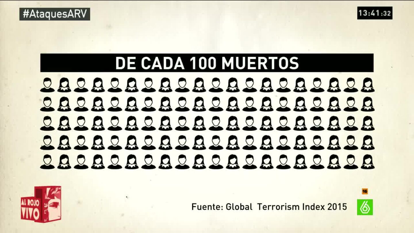 Gr&aacute;fica sobre el n&uacute;mero de muertos por yihadismo