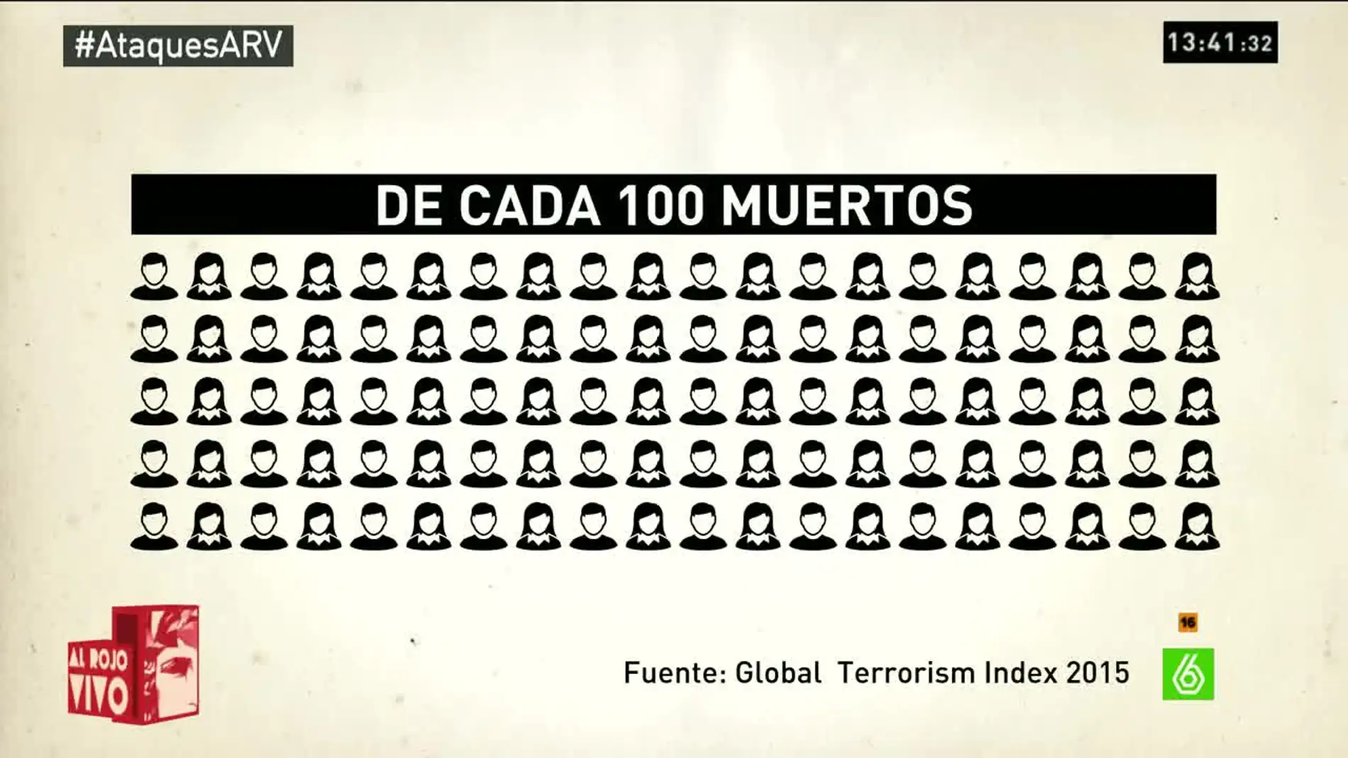 Gráfica sobre el número de muertos por yihadismo