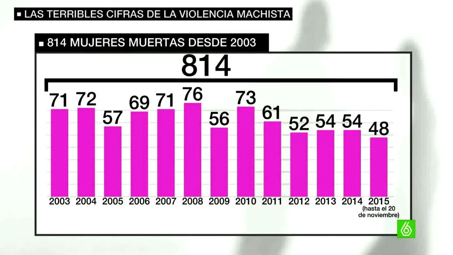 Datos de la violencia machista Datos de la violencia machista