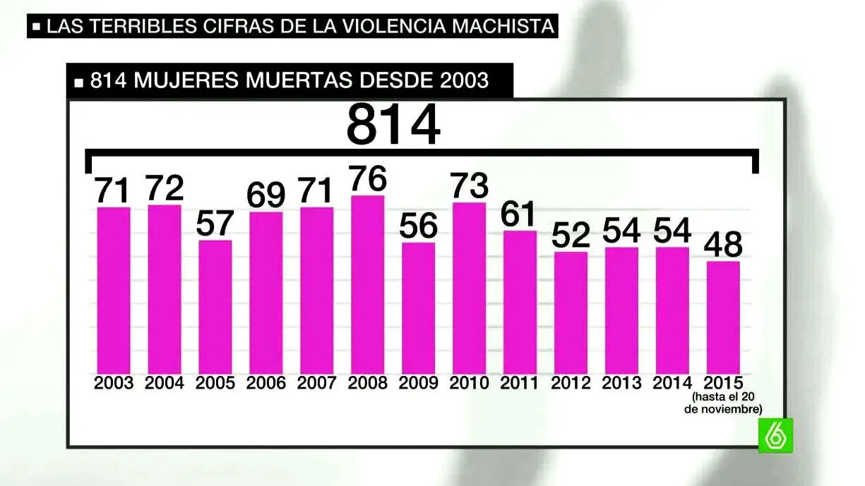 Datos de la violencia machista Datos de la violencia machista