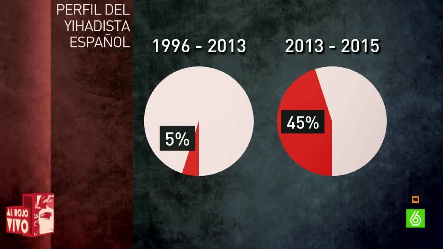 El perfil del yihadista espa&ntilde;ol