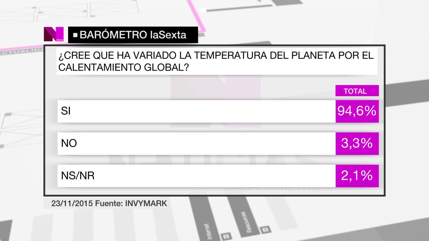 El 94,6% de encuestados cree en los efectos del cambio clim&aacute;tico