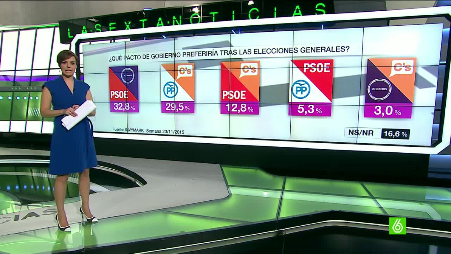 Bar&oacute;metro de laSexta sobre los pactos de Gobierno tras el 20D