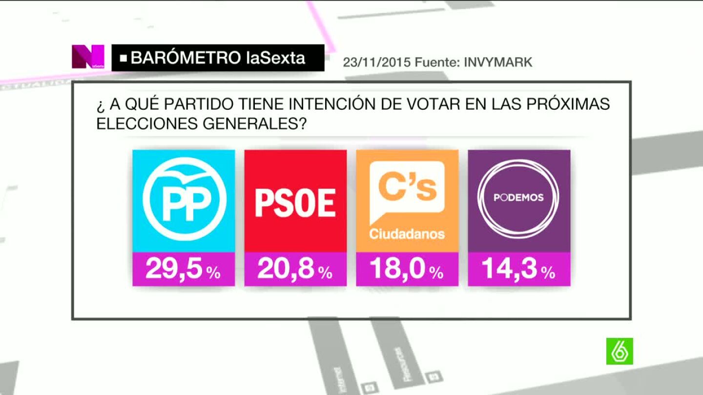 Bar&oacute;metro de laSexta sobre intenci&oacute;n de voto el 20D
