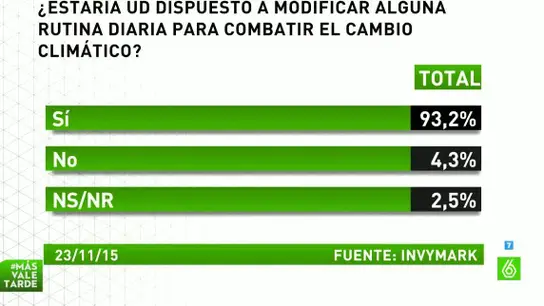 ¿Cambiaría su rutina diaria para combatir el cambio climático? ¿Cambiaría su rutina diaria para combatir el cambio climático?