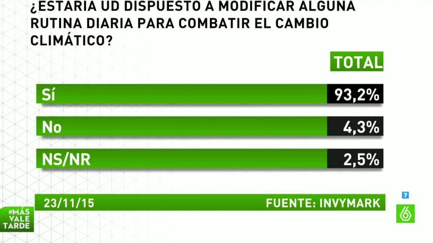 &iquest;Cambiar&iacute;a su rutina diaria para combatir el cambio clim&aacute;tico?