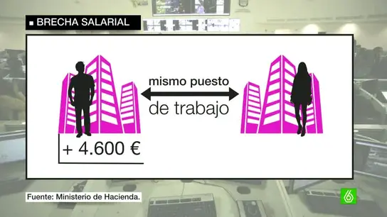 Brecha salarial de hombres y mujeres Brecha salarial de hombres y mujeres