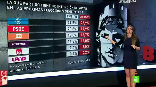 Barómetro sobre la intención de voto Barómetro sobre la intención de voto