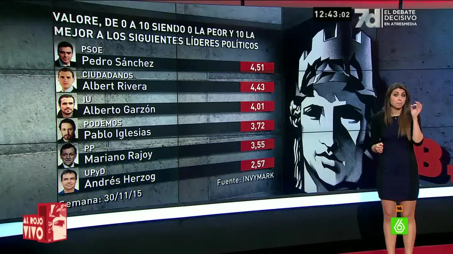 Barómetro de laSexta sobre la valoración de los políticos Barómetro de laSexta sobre la valoración de los políticos
