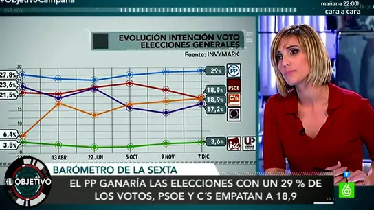 Barómetro en El Objetivo con Natalia Hernández Barómetro en El Objetivo con Natalia Hernández