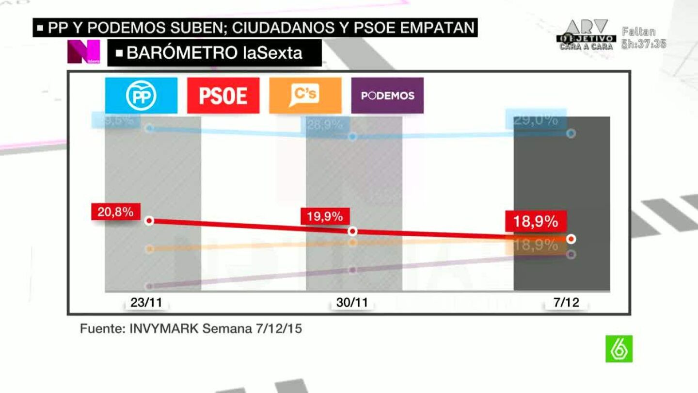 Bar&oacute;metro laSexta (14-12-2015)