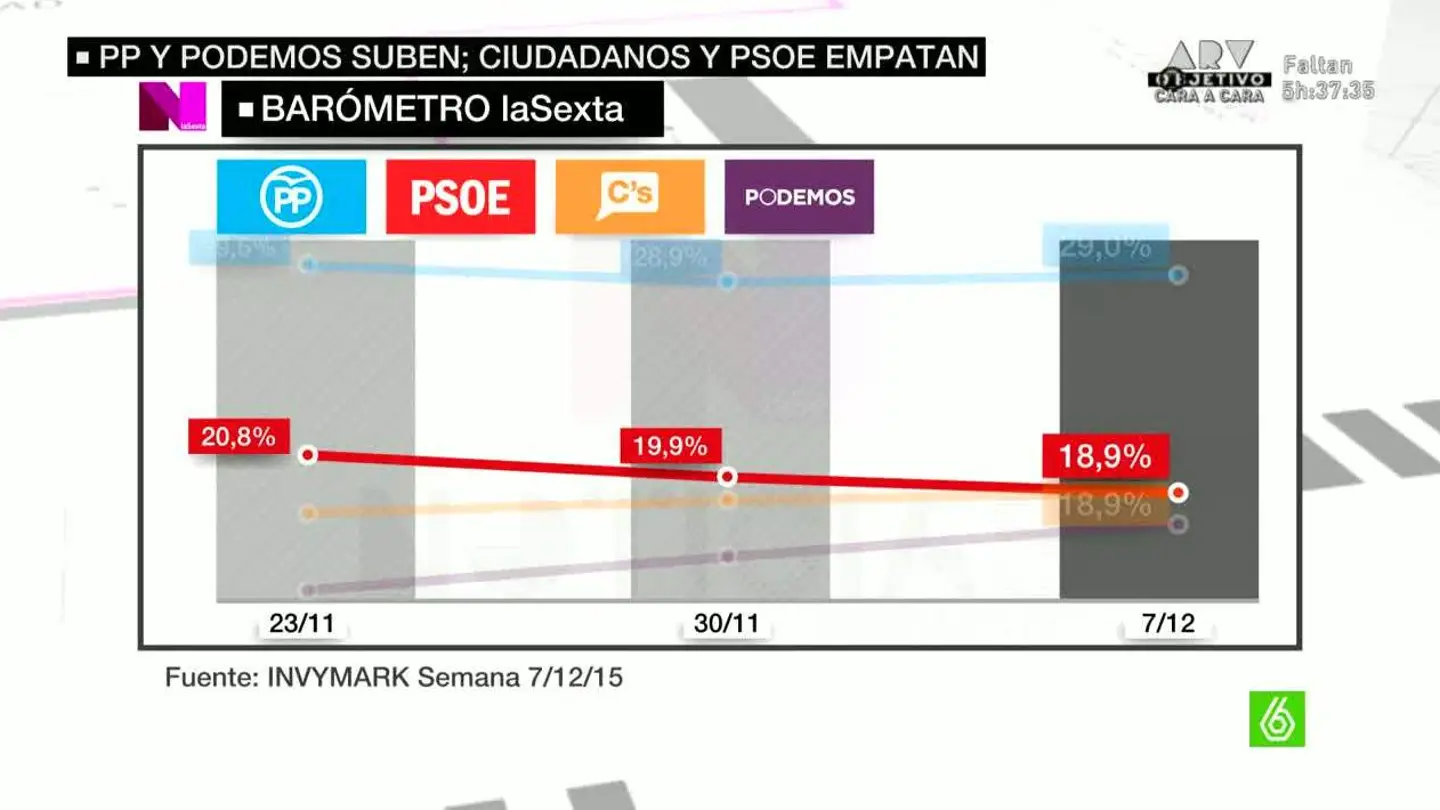 Barómetro laSexta (14-12-2015) Barómetro laSexta (14-12-2015)