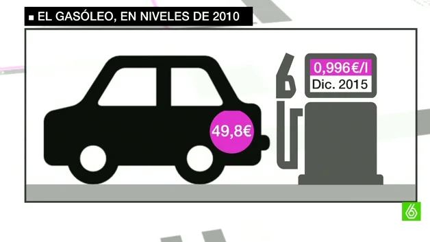 El gasóleo baja del euro en España